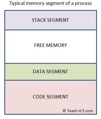 memory segment of process
