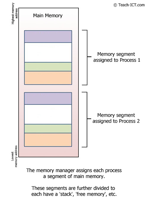 processes in memory